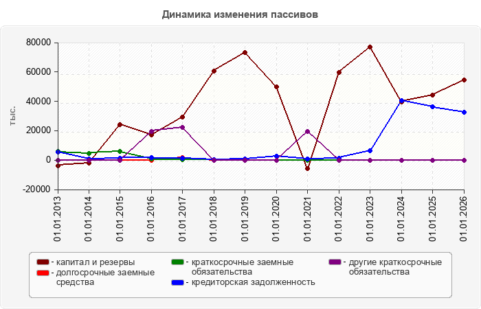 Динамика изменения пассивов