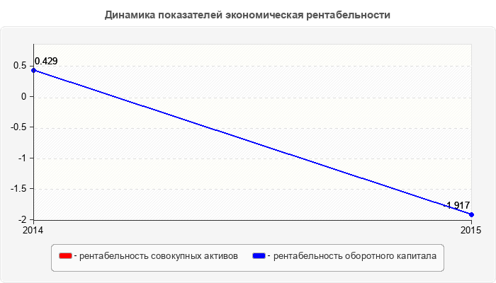 Динамика показателей экономическая рентабельности