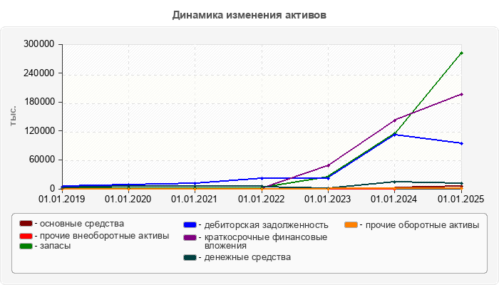Динамика изменения активов
