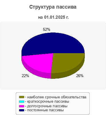 Структура пассива