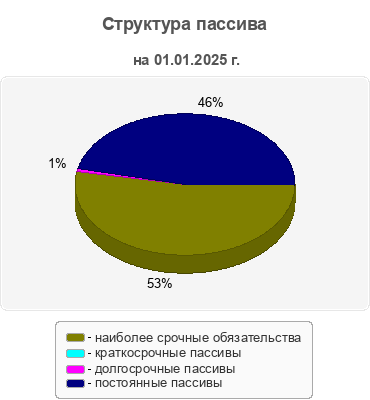 Структура пассива