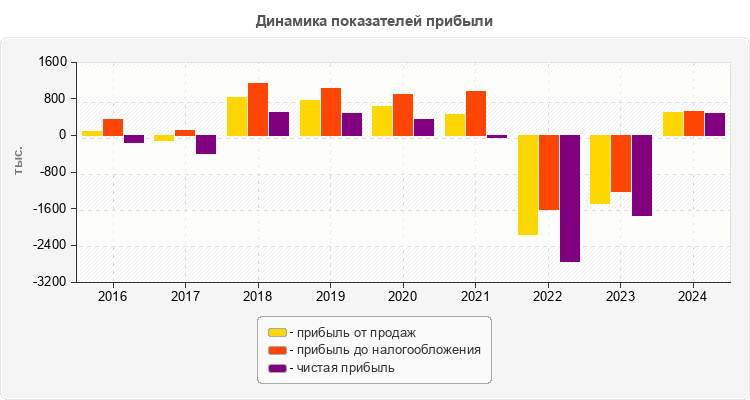 Динамика показателей прибыли