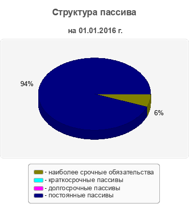 Структура пассива