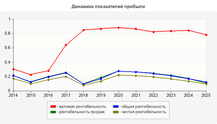 Динамика показателей прибыли