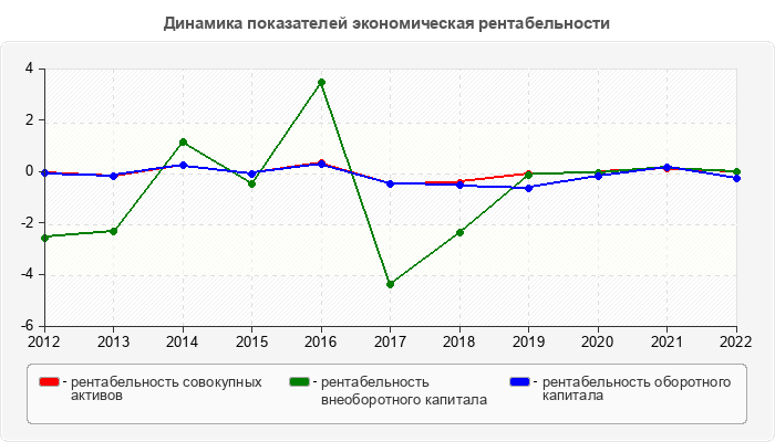Динамика показателей экономическая рентабельности