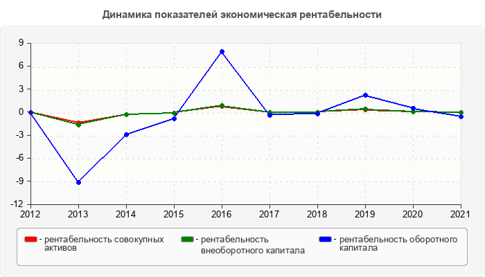 Динамика показателей экономическая рентабельности