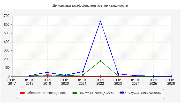 Динамика коэффициентов ликвидности