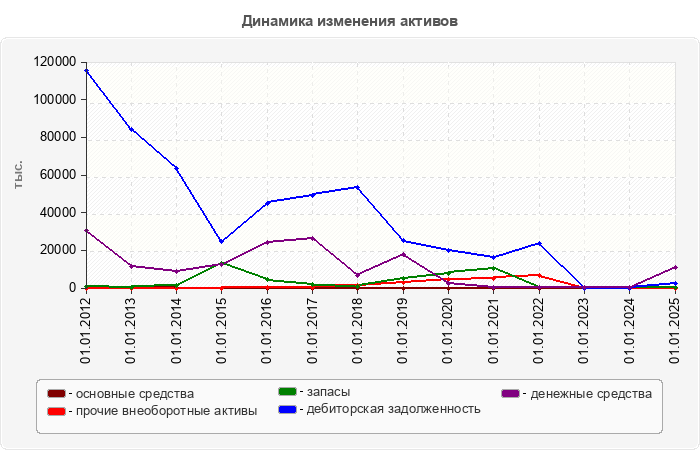 Динамика изменения активов