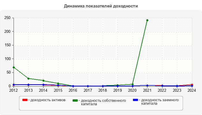 Динамика показателей доходности