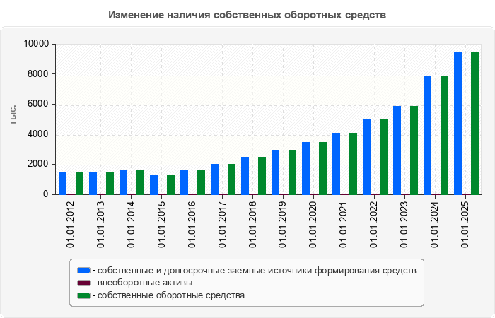 Изменение наличия собственных оборотных средств