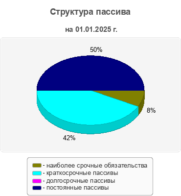 Структура пассива
