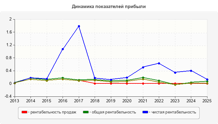 Динамика показателей прибыли