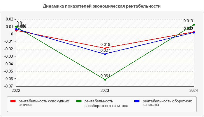 Динамика показателей экономическая рентабельности