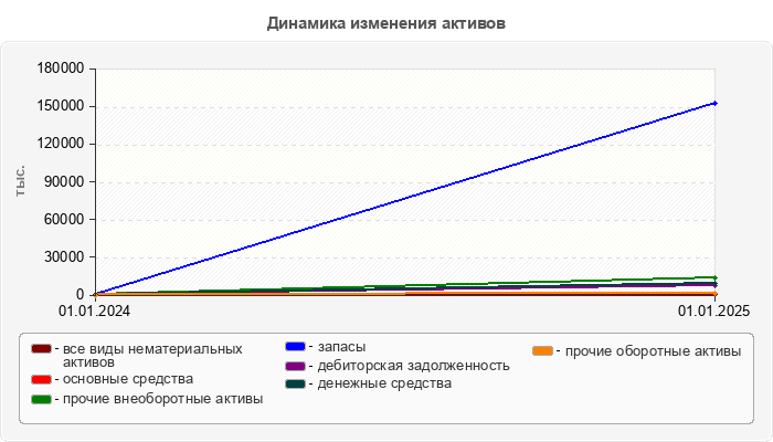 Динамика изменения активов