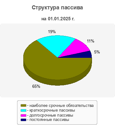 Структура пассива