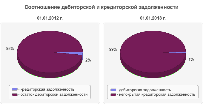Соотношение дебиторской и кредиторской задолженности