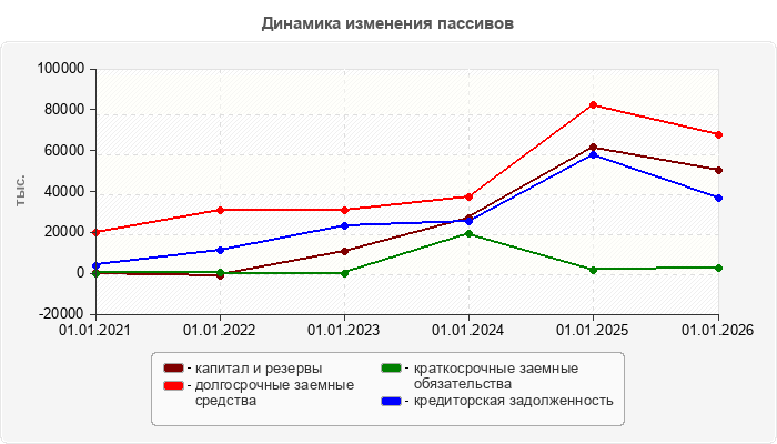 Динамика изменения пассивов