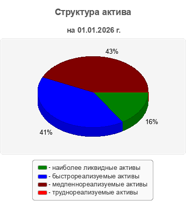 Структура актива