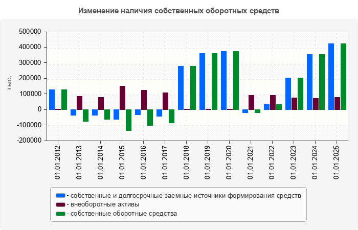 Изменение наличия собственных оборотных средств