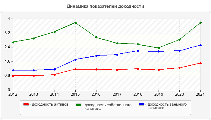 Динамика показателей доходности