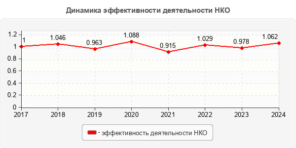 Динамика эффективности деятельности НКО