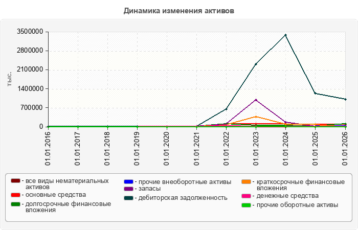 Динамика изменения активов