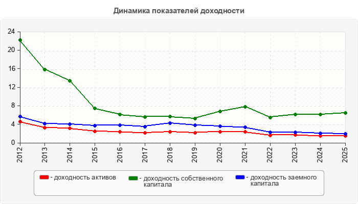 Динамика показателей доходности
