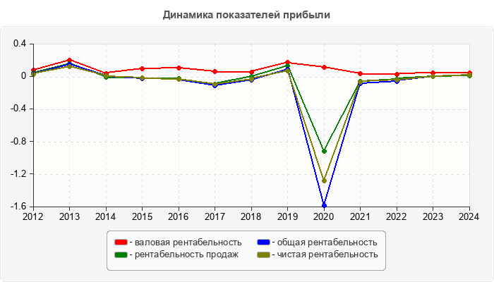 Динамика показателей прибыли