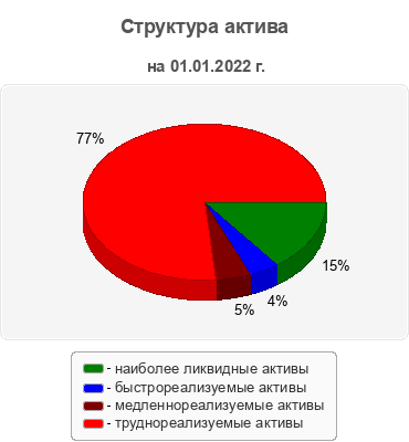 Структура актива