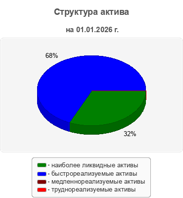 Структура актива