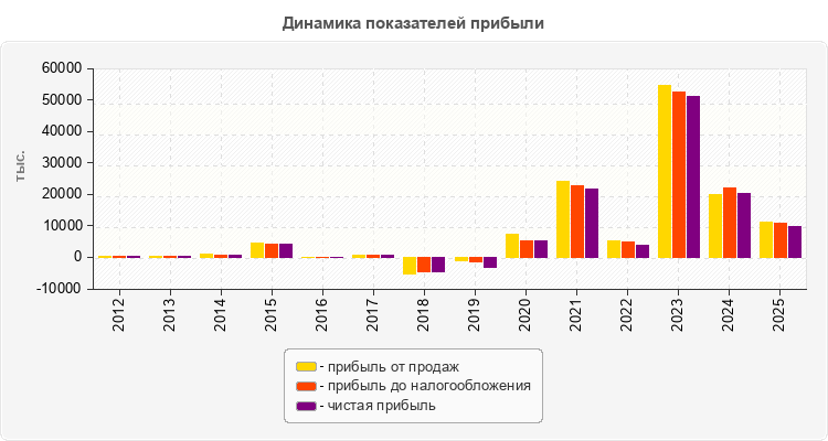 Динамика показателей прибыли