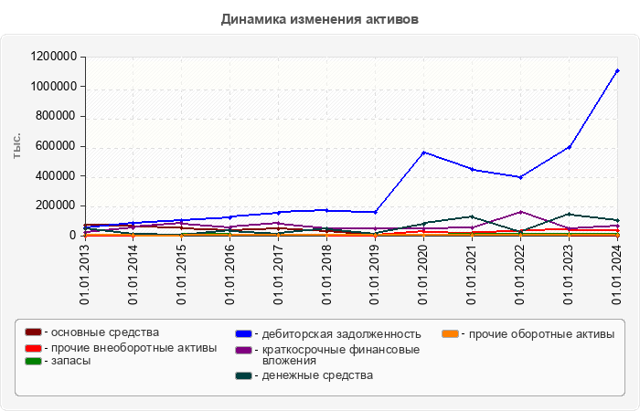 Динамика изменения активов