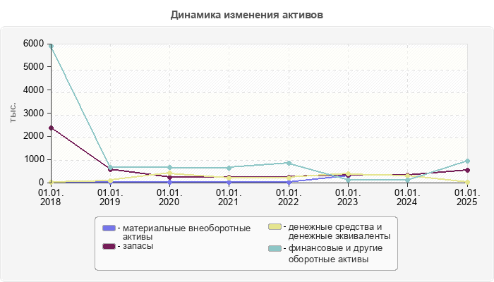 Динамика изменения активов