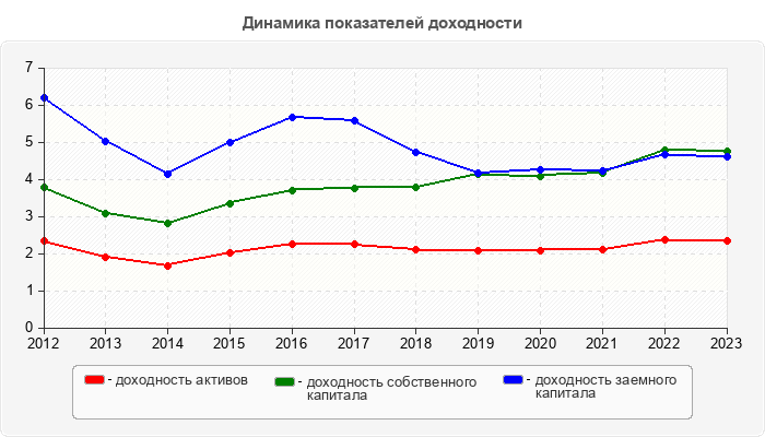 Динамика показателей доходности