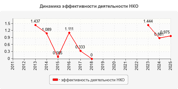 Динамика эффективности деятельности НКО