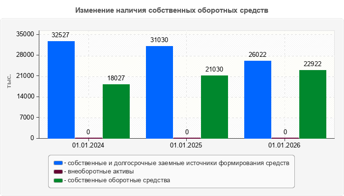 Изменение наличия собственных оборотных средств