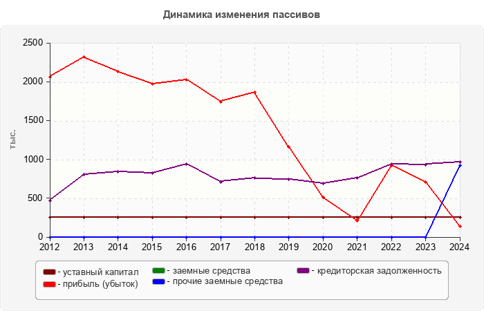 Динамика изменения пассивов