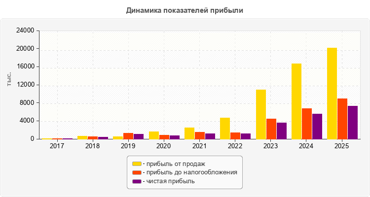 Динамика показателей прибыли