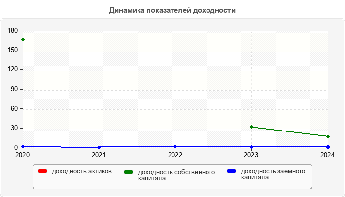 Динамика показателей доходности