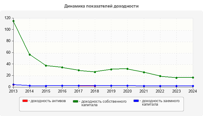 Динамика показателей доходности