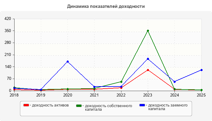 Динамика показателей доходности