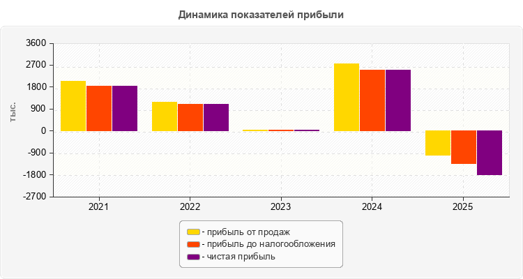 Динамика показателей прибыли