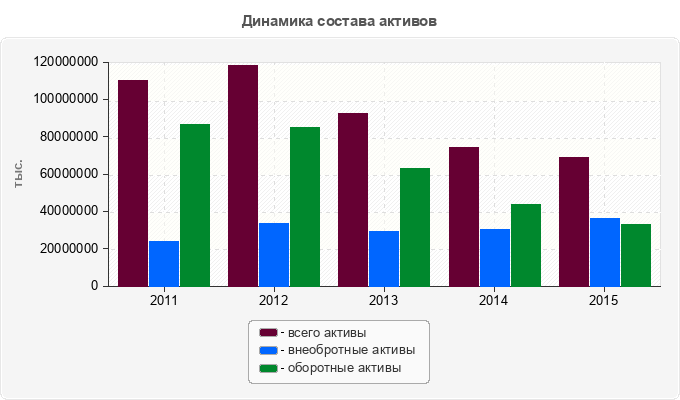 Динамика состава активов
