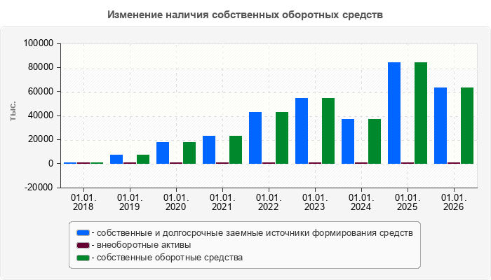 Изменение наличия собственных оборотных средств