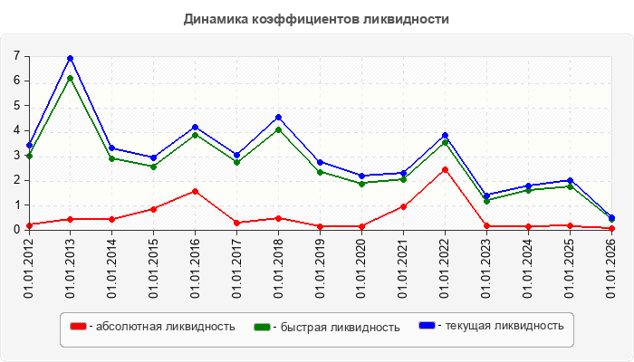 Динамика коэффициентов ликвидности