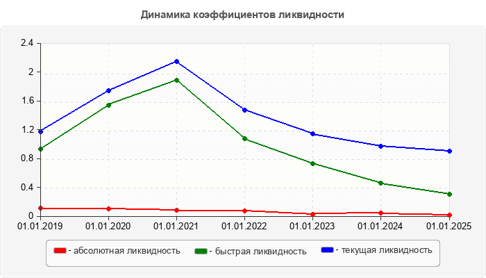 Динамика коэффициентов ликвидности