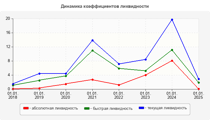 Динамика коэффициентов ликвидности