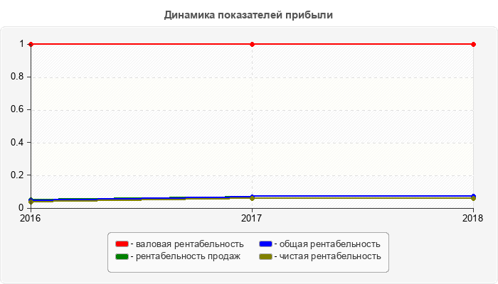 Динамика показателей прибыли