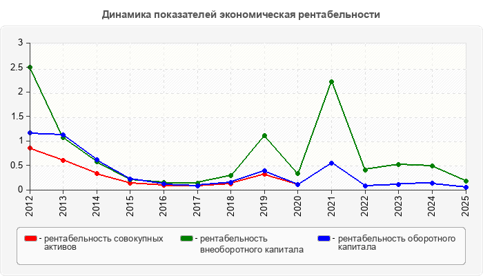 Динамика показателей экономическая рентабельности