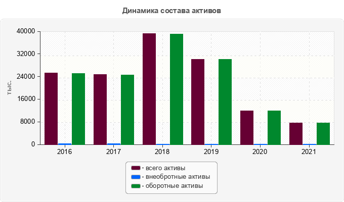 Динамика состава активов